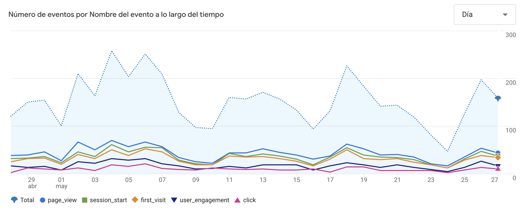 GA4 — número de eventos por nombre a lo largo del tiempo en Ecomax