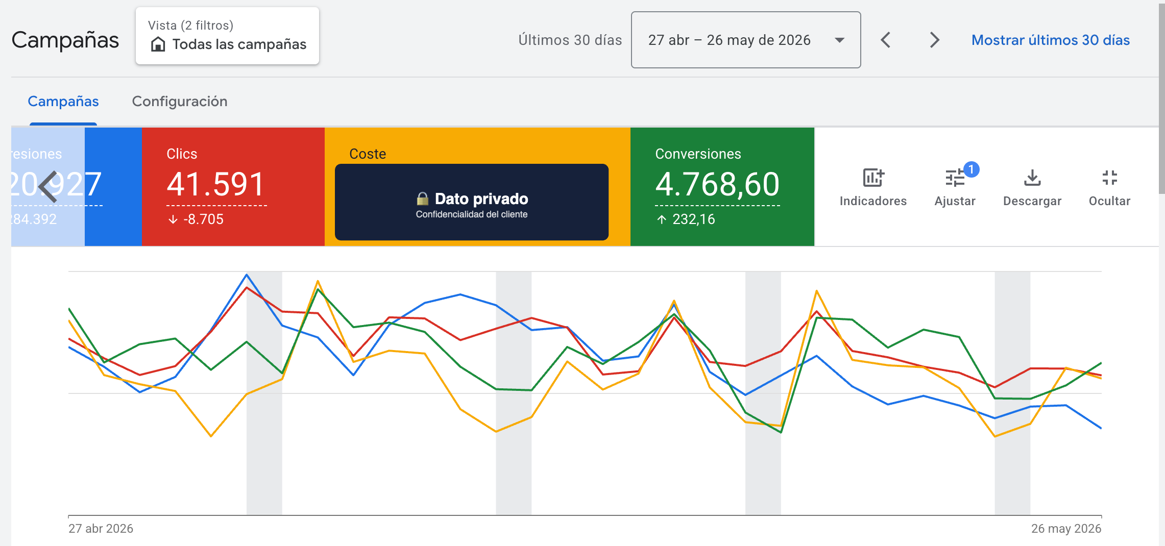 Dashboard consolidado de Google Ads — 41.591 clics y 4.768 conversiones en 30 días