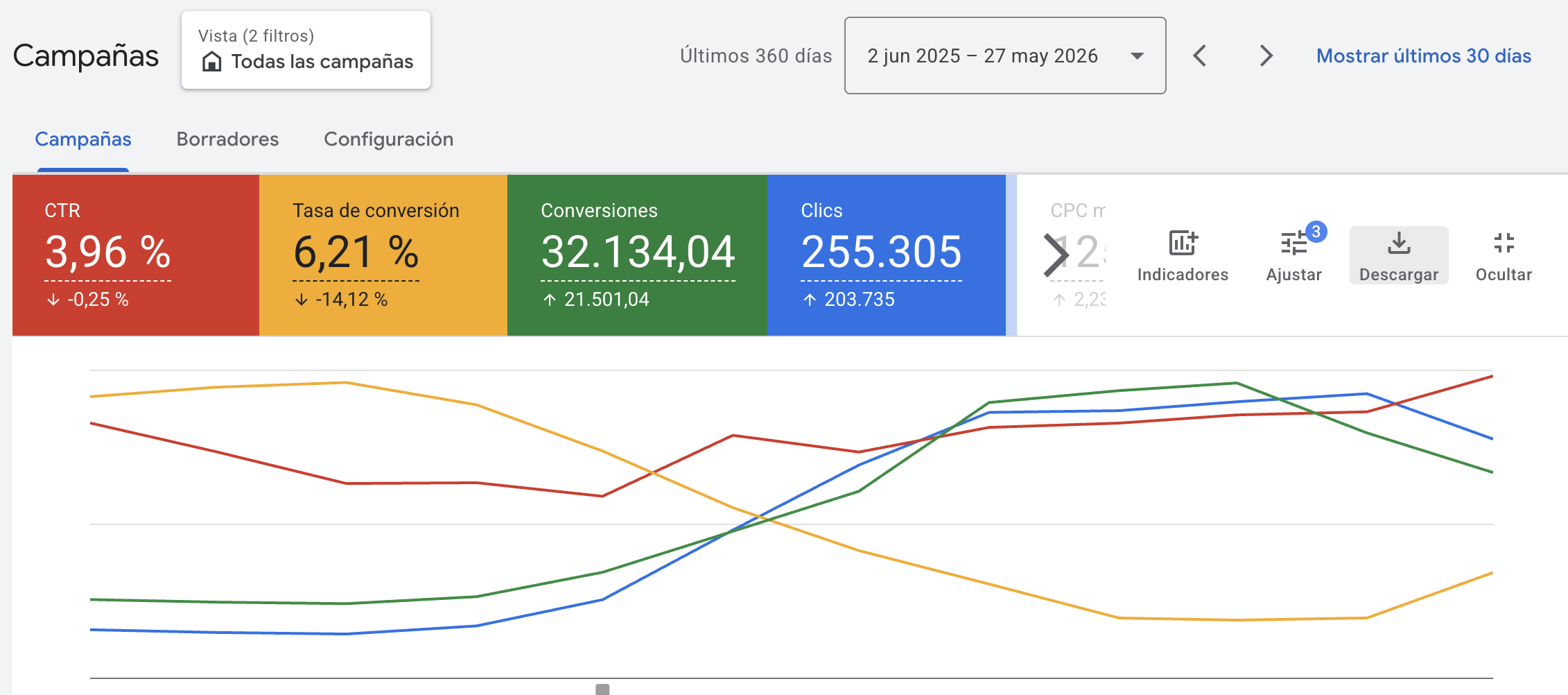 Google Ads — Domiplus: CTR, tasa de conversión, conversiones y clics