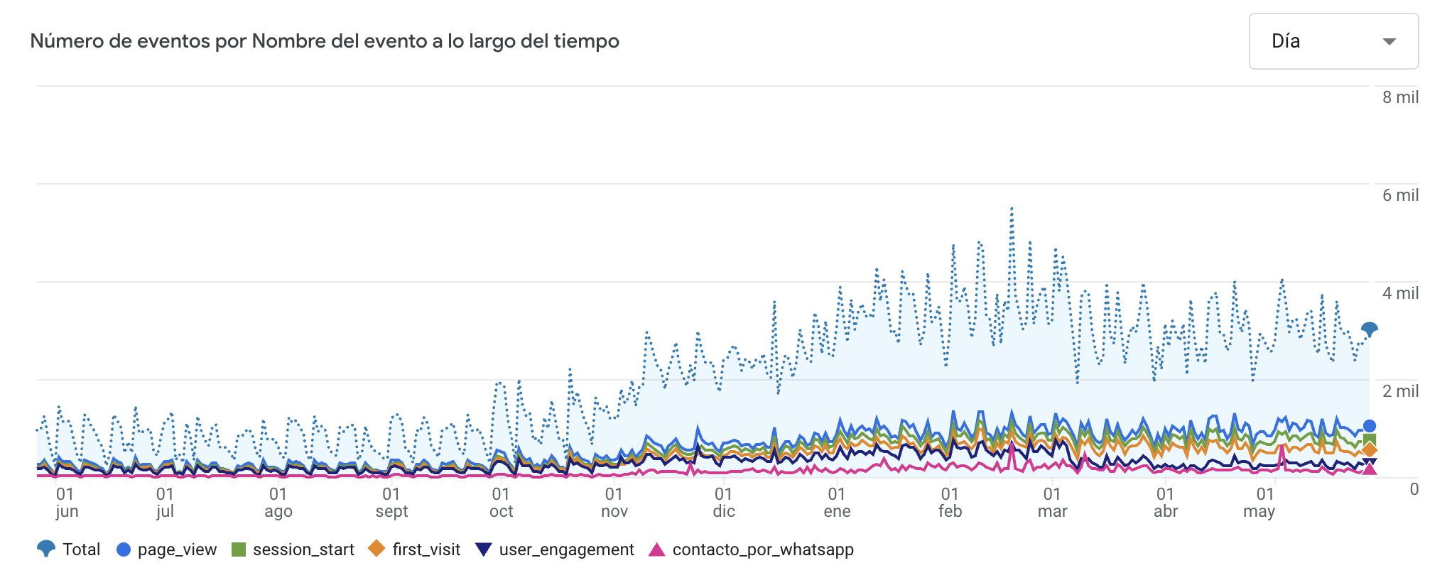 Google Analytics 4 — Domiplus — últimos 12 meses