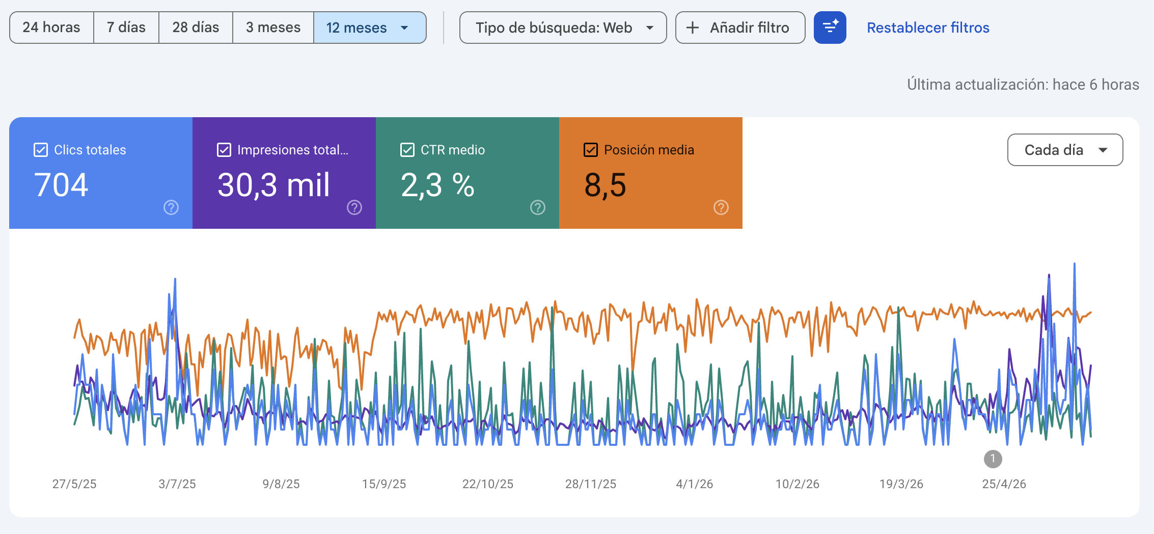 Google Search Console — Fabrimax — últimos 12 meses