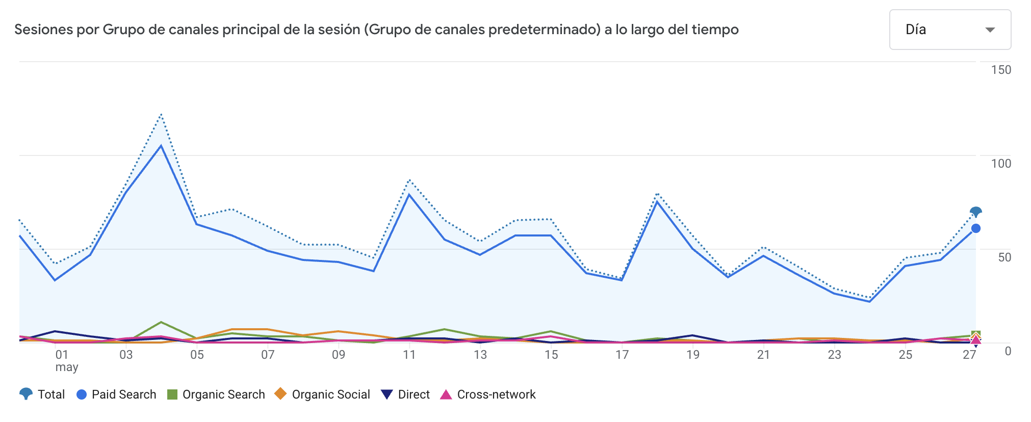 GA4 — sesiones por canal en Sonora — mayo 2026