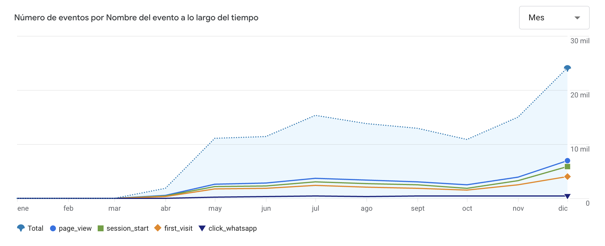 GA4 — número de eventos por nombre a lo largo de 2025 en Sonora