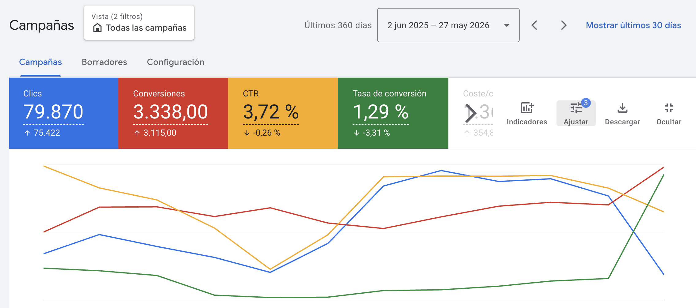 Google Ads — Sonora — últimos 12 meses: clics, conversiones, CTR y tasa de conversión